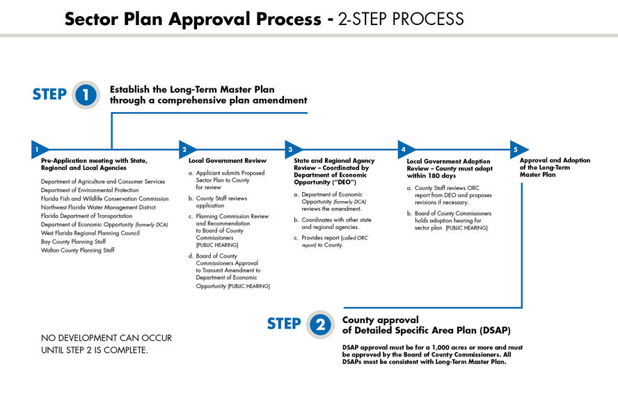 Approval Process